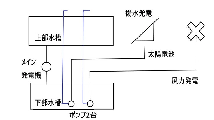 揚水発電システムを立ち上げたい
