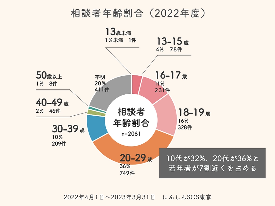 どんな人がにんしんSOS東京に相談しているの？