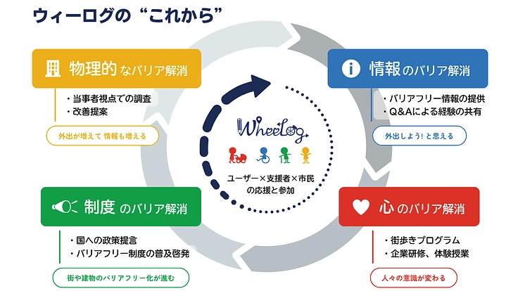 車いすユーザーの社会参加を応援する！WheeLog!サポーター 3枚目