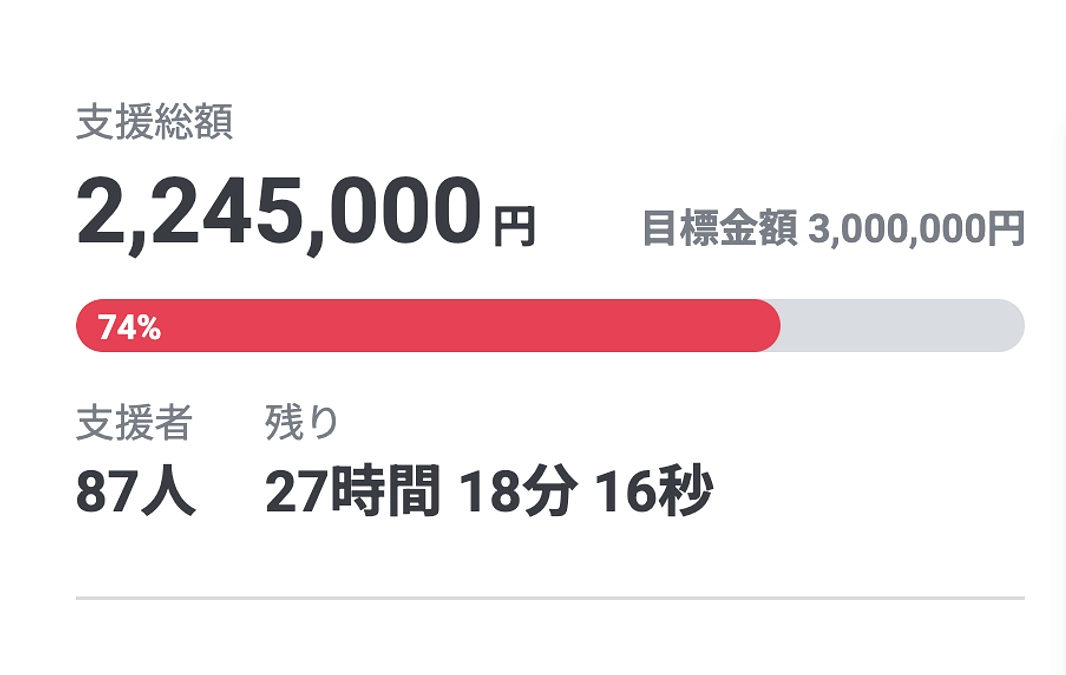 なんとか、74%まで到達です。最終日まであと1日！絶対に最後まで諦めません！
