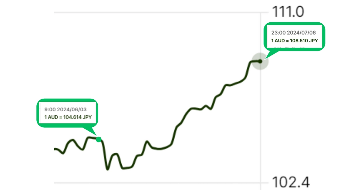 1豪ドル104円→108円になってしまいました...
