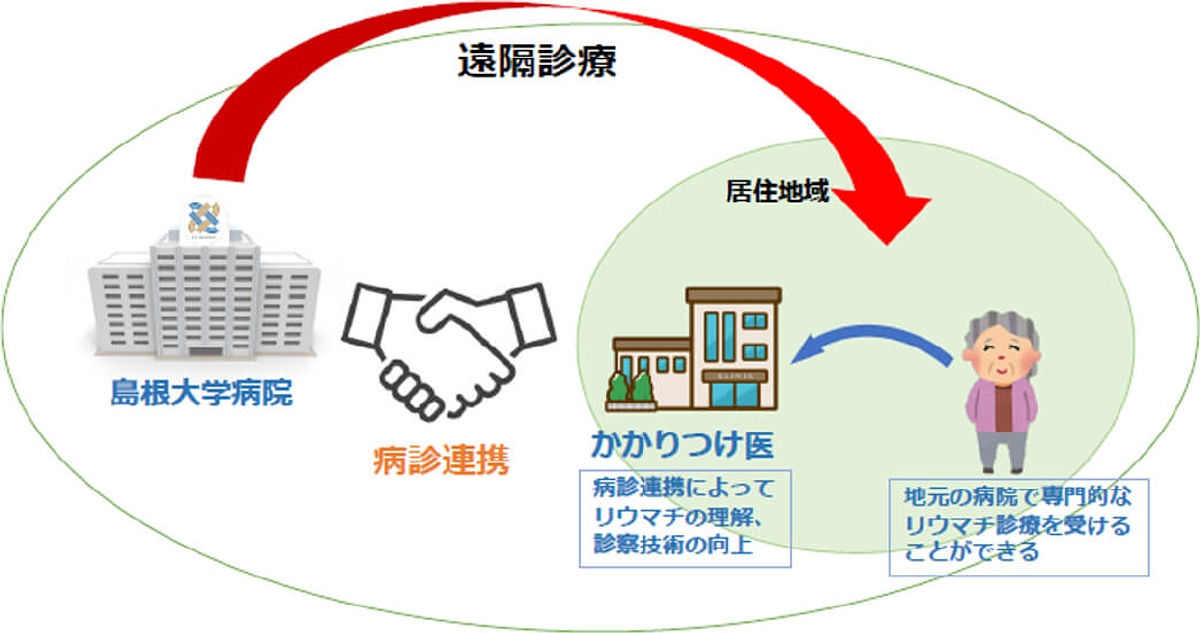 【活動報告】どこに住んでいても質の高いリウマチ診療を受けられる未来を目指して（33日目）