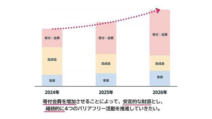 車いすユーザーの社会参加を応援する！WheeLog!サポーター 8枚目