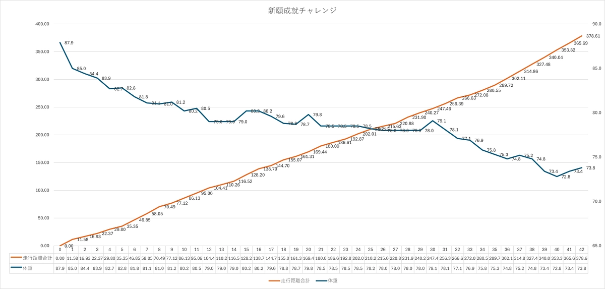 心願成就チャレンジ　第6週目ご報告（減量：14.1キロ！　走行距離：378.61キロ）＆告知