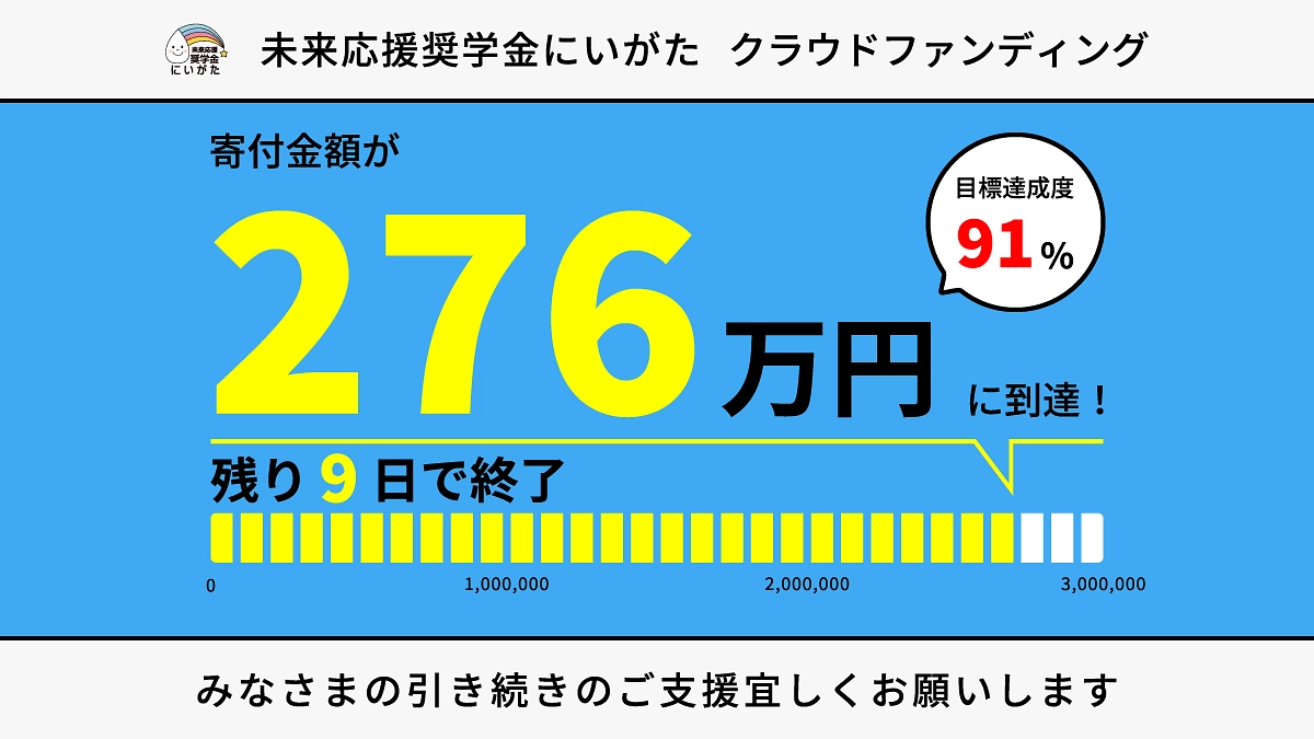 皆様にご支援を賜り、91％（276万円）達成することができました！