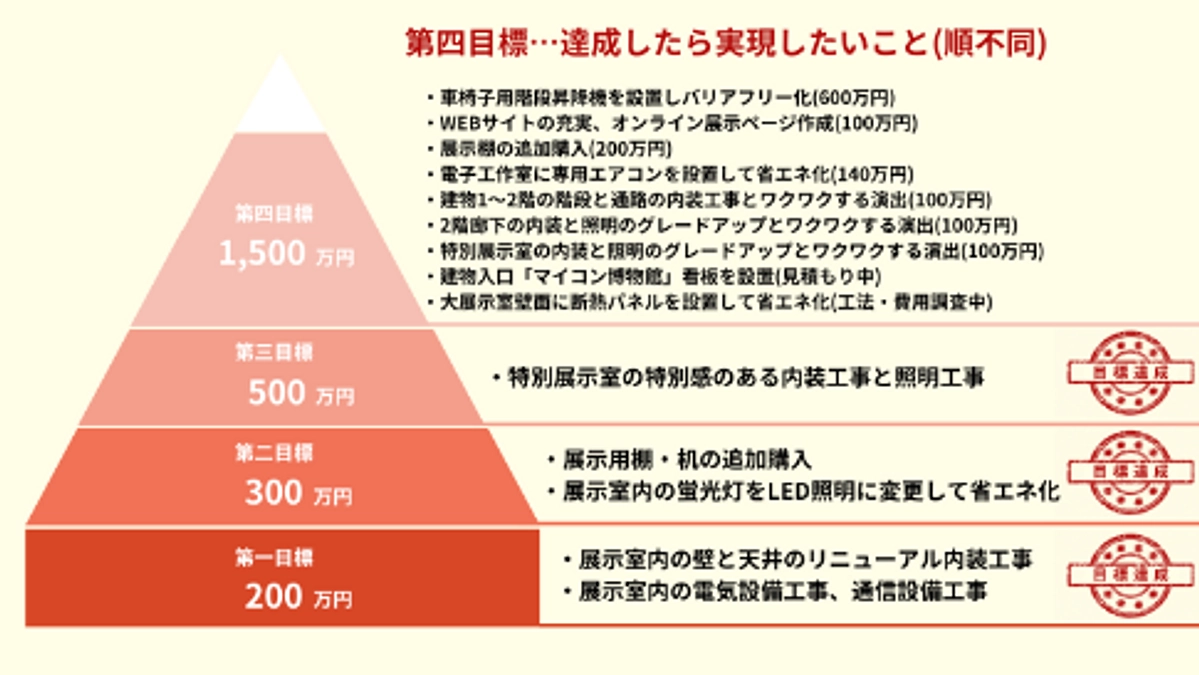 目標達成の御礼と第四目標について