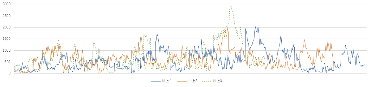 サシバの飛翔高度