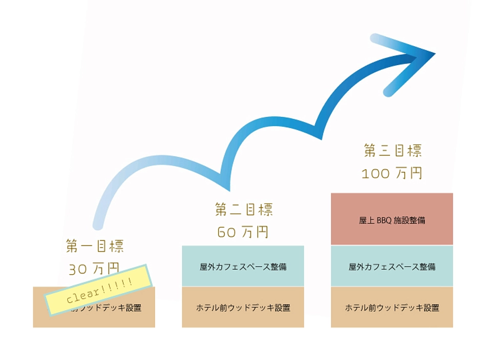 プロジェクト達成しました！