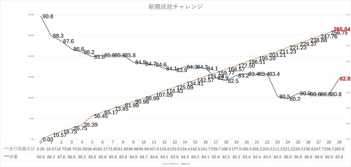 🎯心願成就チャレンジ 第4週目ご報告📣　🔥減量：8.0キロ✨ 走行距離：265.04キロ