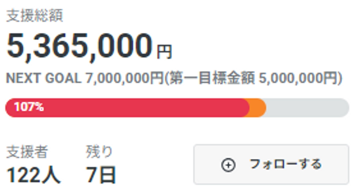 残り7日！第2目標達成を目指して！