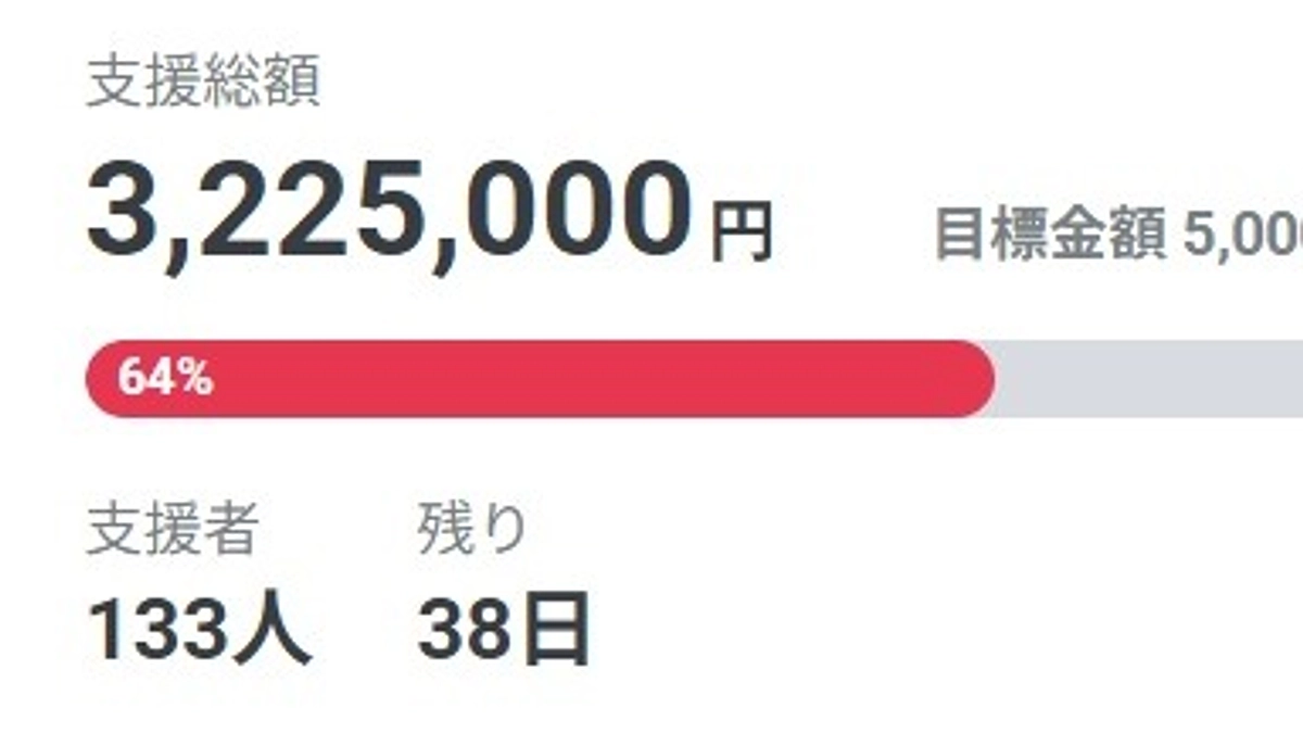 ３００万円を突破しました!!