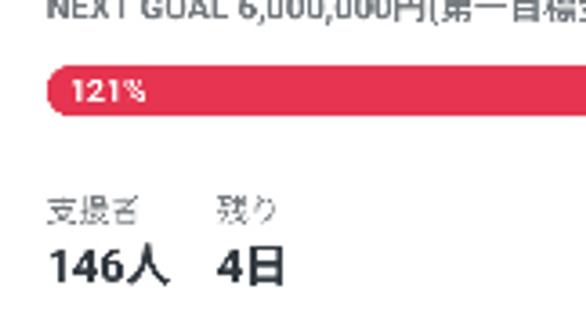 【残り4日！】現在121％、146人ものご支援者様からご支援をいただいております！