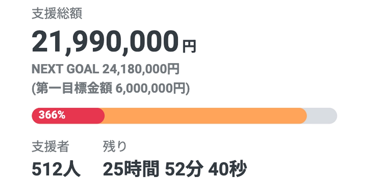 【終了まであと1日】支援者数が500名を超えました！！2・418（よいやよいや）まであと200万円！