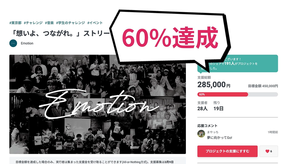 60％達成！！応援いただきありがとうございます！！