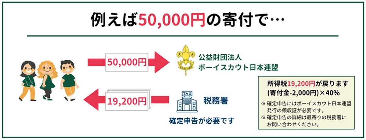 クラウドファンディングへのご支援も税制上の優遇措置が受けられます