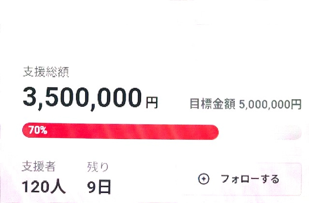 10月11日・目標金額の70％を達成致しました！