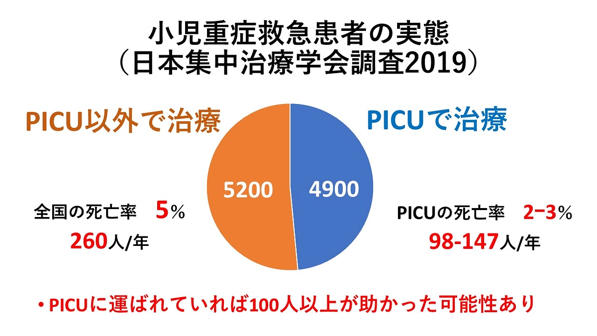 PICUの移送することさえできればもっと救える命があります