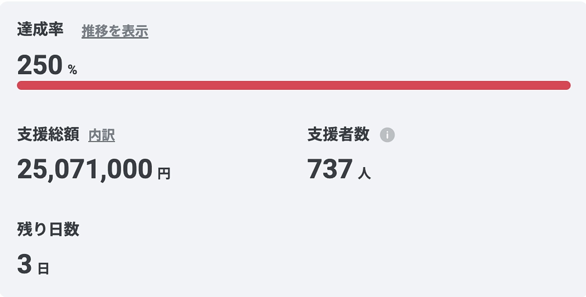 第三目標2,500万円達成、ありがとうございます。残り3日間、引き続きご支援をよろしくお願いします！