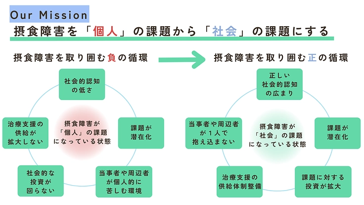 誰もが食事を楽しめる未来を｜摂食障害を正しく伝えるwebサイト制作 4枚目