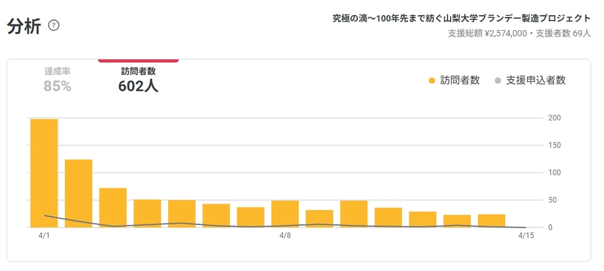 クラウドファンディング第二弾「山梨大学ブランデー製造プロジェクト」：14日目を終えて