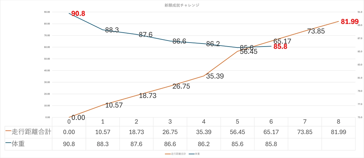 🎯心願成就チャレンジ 第1週目ご報告📣　🔥減量：5.0キロ✨ 走行距離：81.99キロ🏃‍♂