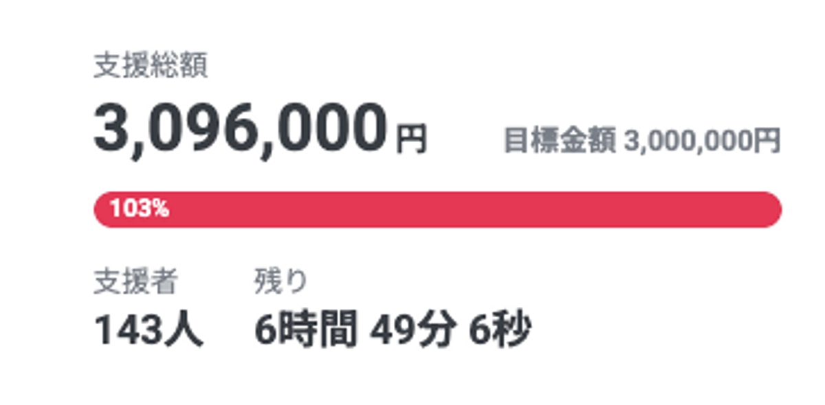 300万円達成！本当にありがとうございます！300万円を超えたご支援は飲食スペースの整備費用に