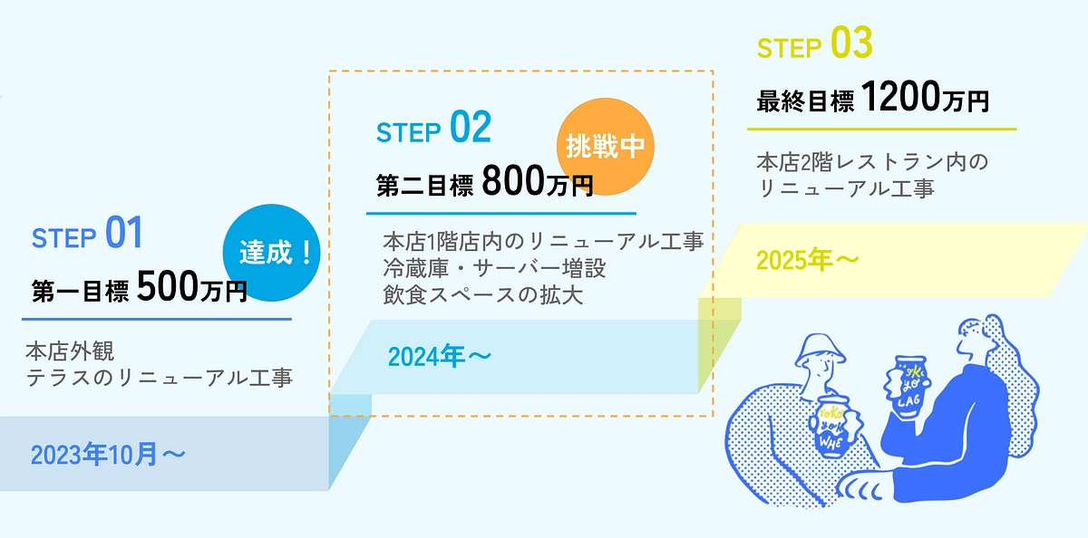 第一目標達成の御礼とネクストゴール挑戦について｜さらに「横浜ビール」を思う存分楽しめる場所へ！