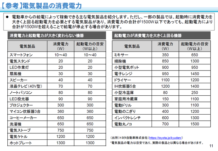 P.11　電気製品の消費電力