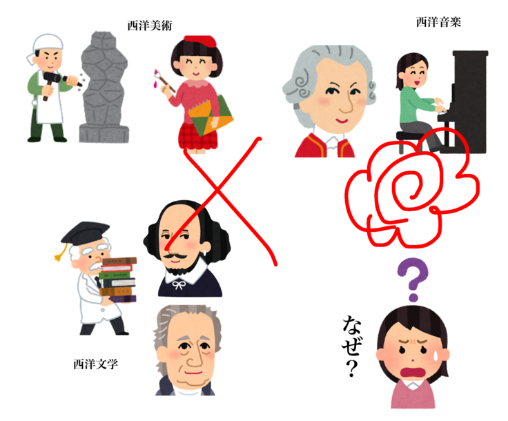 「西洋美術史や西洋文学史は『日本人は縁遠』くなどない」という訴えです。