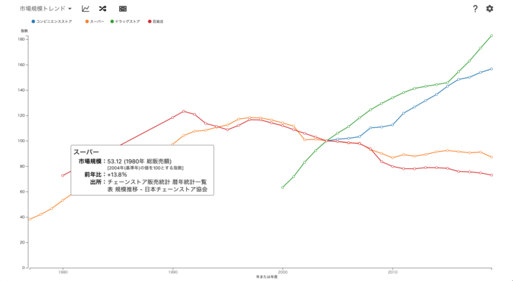 市場規模トレンド (指数表示対応版)