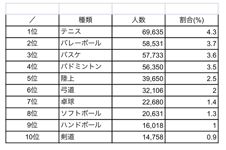 女子　部活動人気ランキング