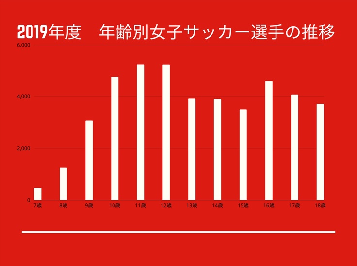 年代別女子サッカー競技人口