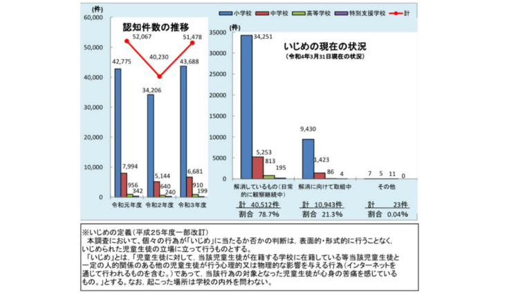 ※千葉県教育委員会「児童生徒の問題行動・不登校等生徒指導上の諸課題に関する」調査の概要より