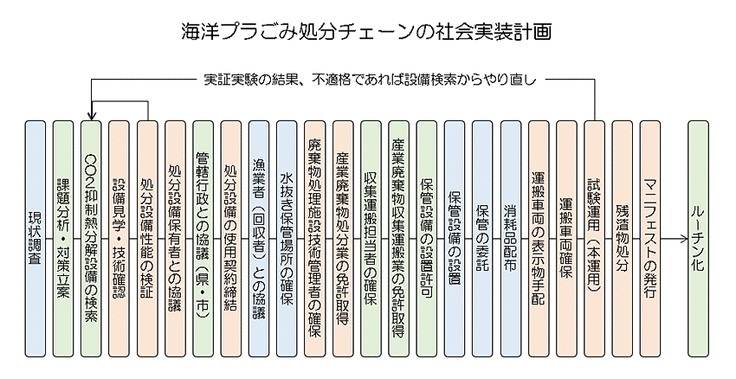 処分チェーンの社会実装計画イメージ