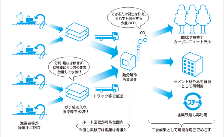 海洋プラごみ処分チェーンイメージ図