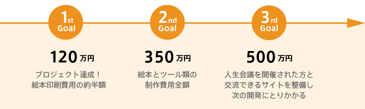 プロジェクトの3つのゴール