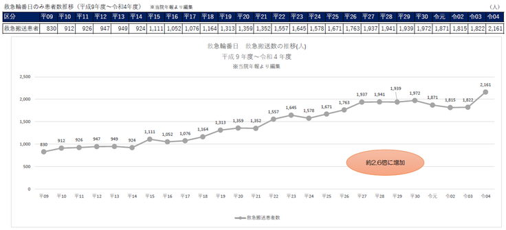 平成9年から現在までの搬送数推移