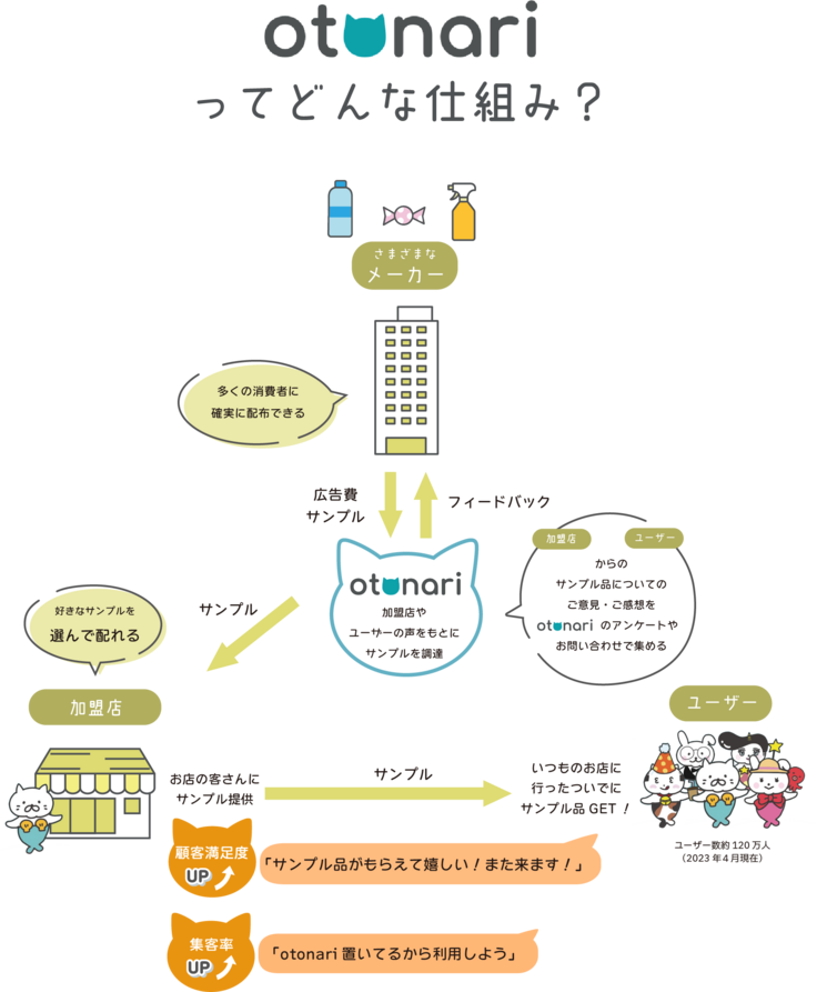 otonariアプリの仕組み