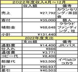 2022年度収支決算