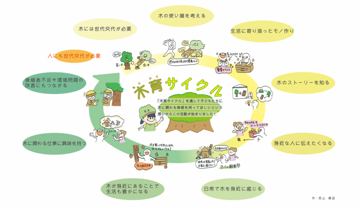 キキの木育サイクル