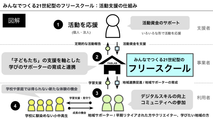 みんなでつくるフリースクール