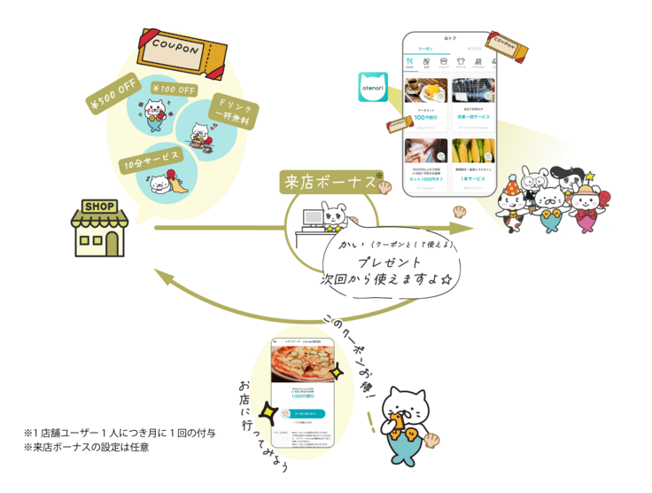 クーポン利用による集客