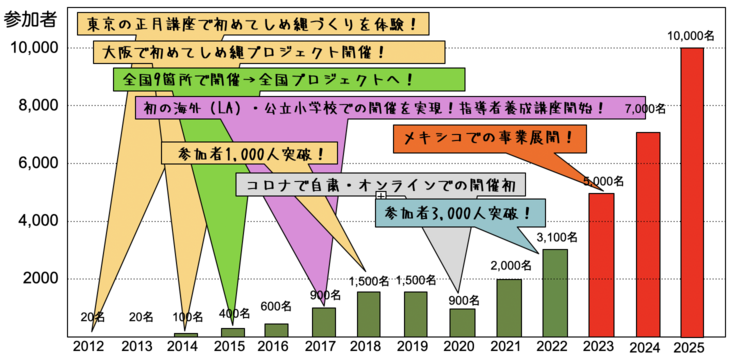 しめ縄プロジェクトの推移