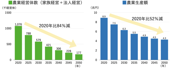 農業経営体数と農業生産額の推移