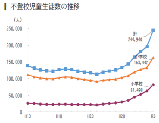子ども若者自殺件数推移