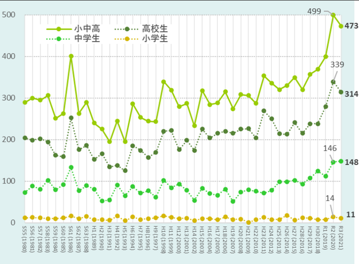 子ども若者自殺推移