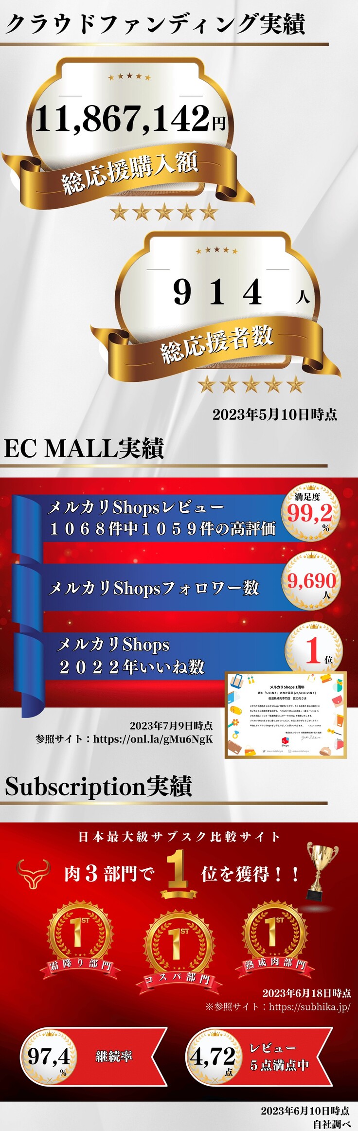 匠の肉 和牛サブスクリプション 実績