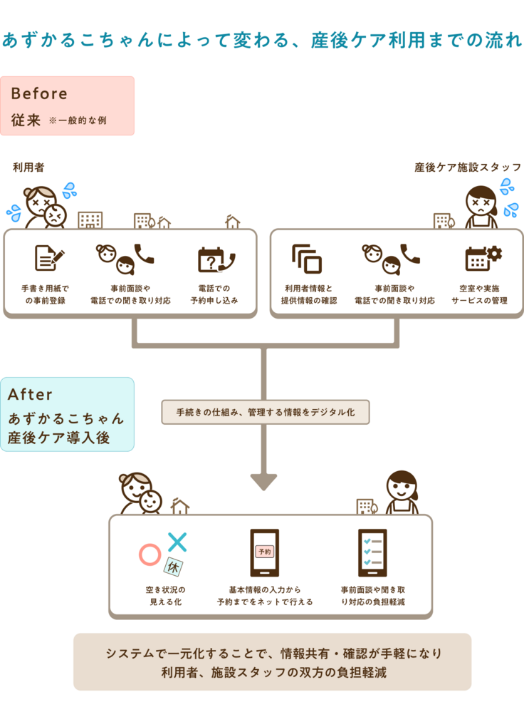 現状の産後ケア利用までに必要なプロセスと、あずかるこちゃん産後ケアで軽減することの比較