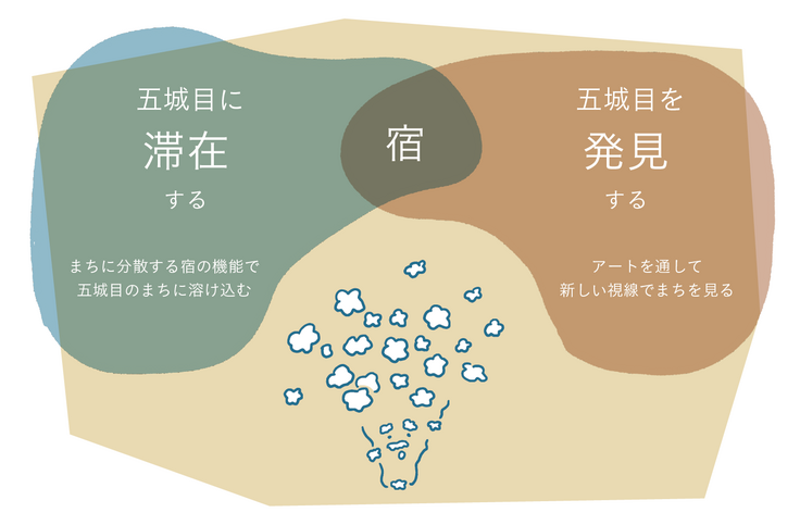 五城目に滞在し、五城目を発見する