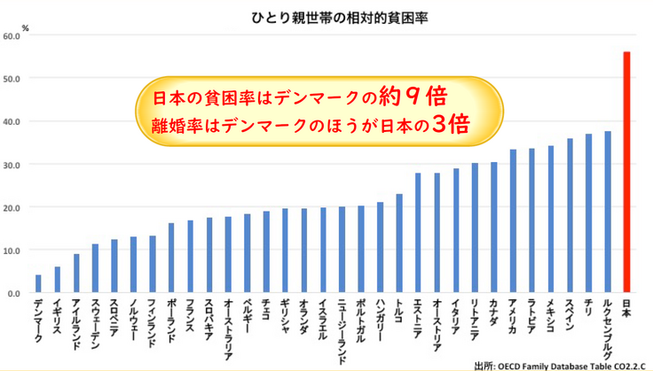 OECD諸国のひとり親世帯の相対的貧困率